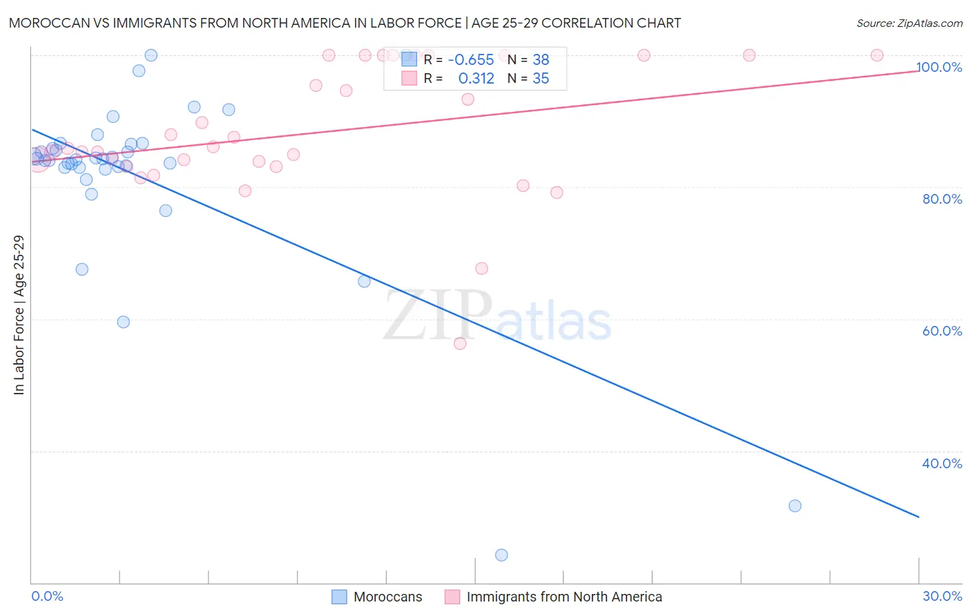 Moroccan vs Immigrants from North America In Labor Force | Age 25-29