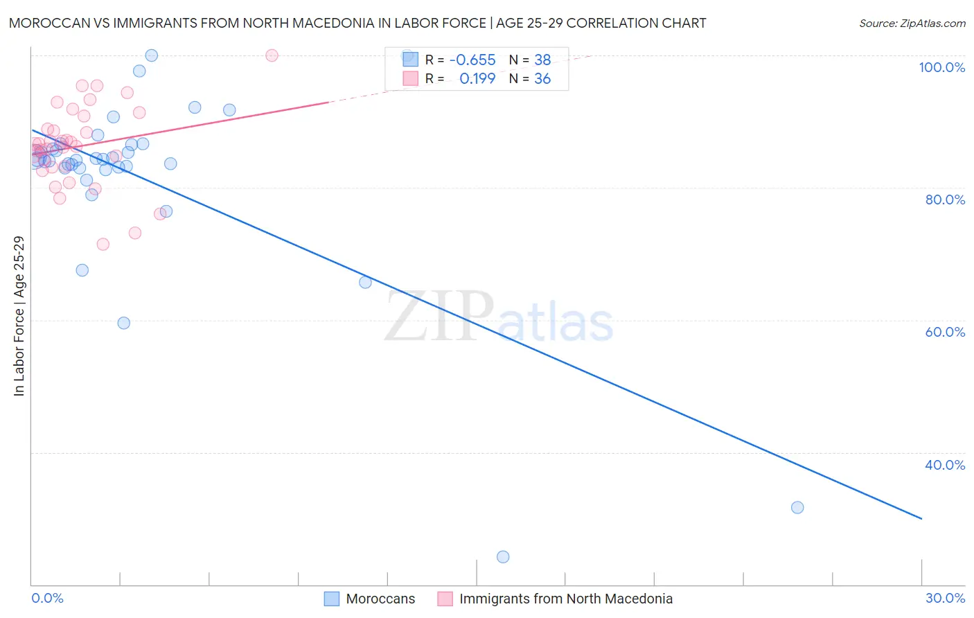 Moroccan vs Immigrants from North Macedonia In Labor Force | Age 25-29