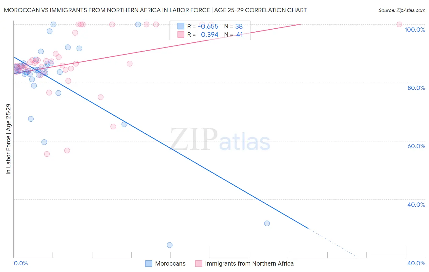 Moroccan vs Immigrants from Northern Africa In Labor Force | Age 25-29