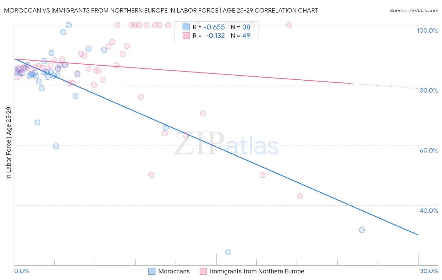 Moroccan vs Immigrants from Northern Europe In Labor Force | Age 25-29