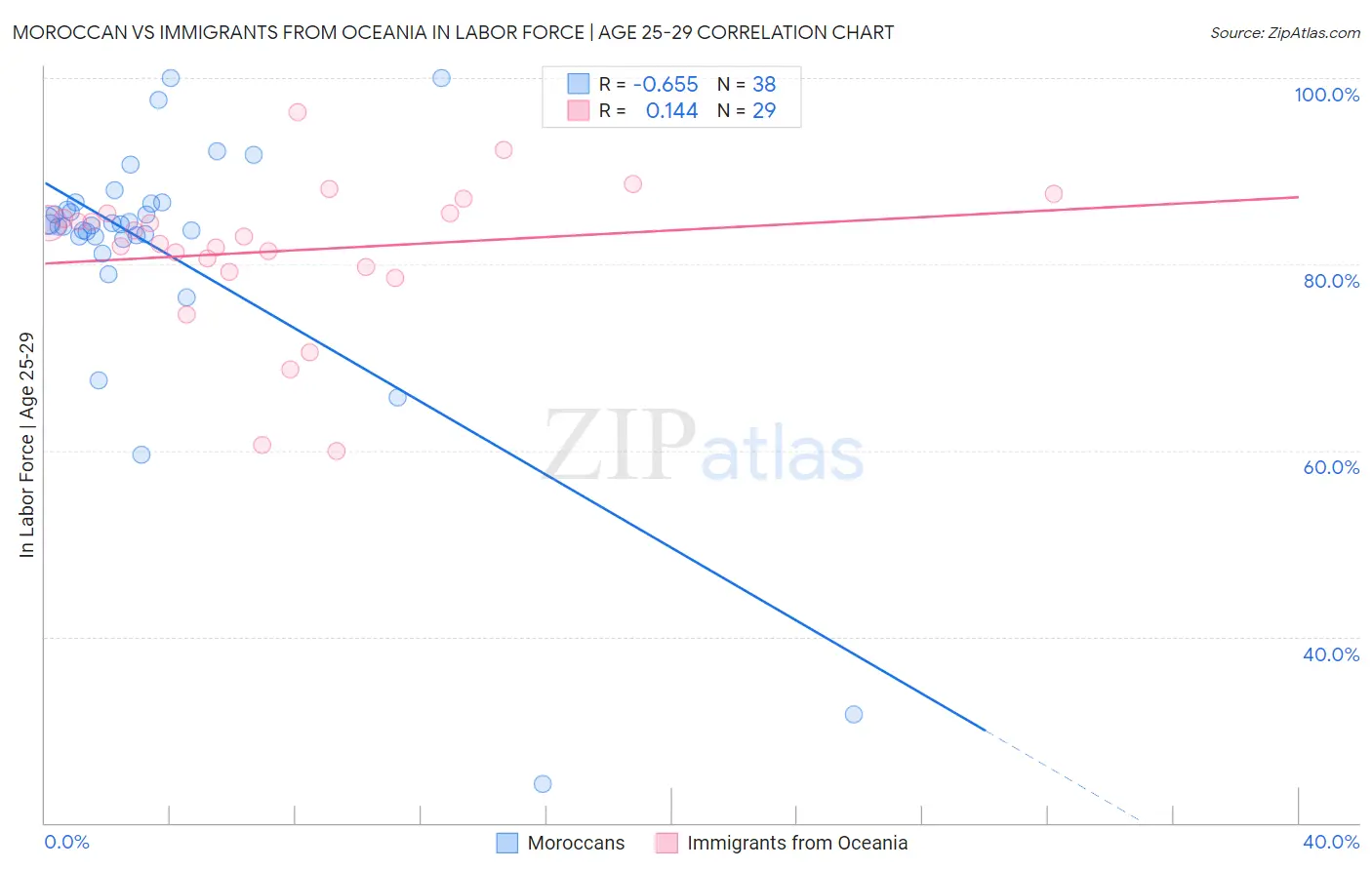 Moroccan vs Immigrants from Oceania In Labor Force | Age 25-29