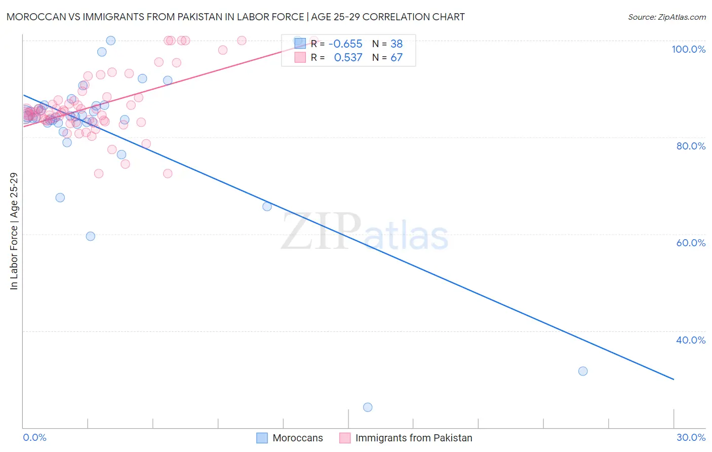 Moroccan vs Immigrants from Pakistan In Labor Force | Age 25-29