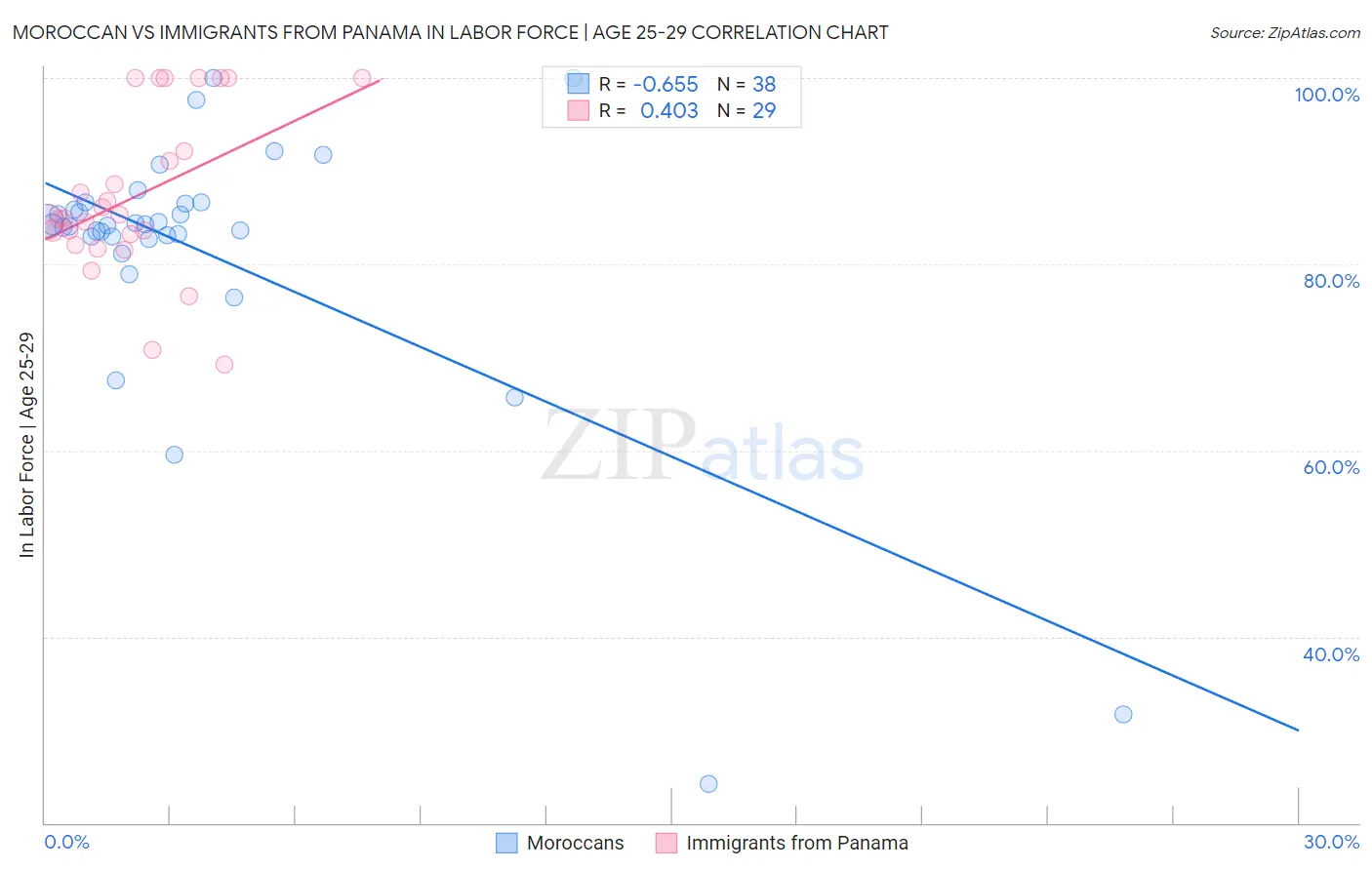 Moroccan vs Immigrants from Panama In Labor Force | Age 25-29
