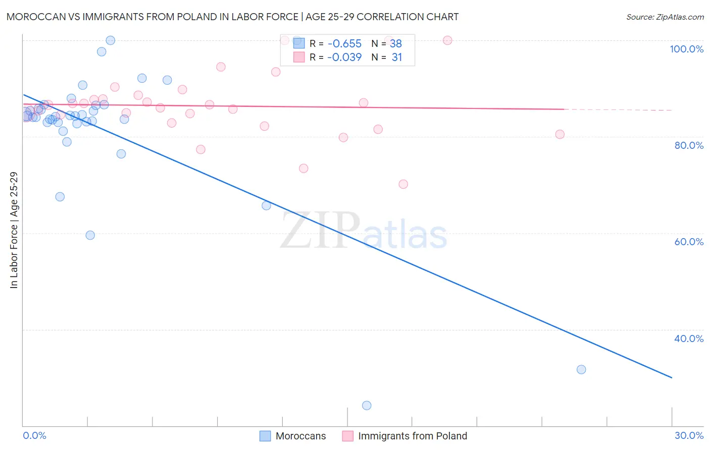 Moroccan vs Immigrants from Poland In Labor Force | Age 25-29