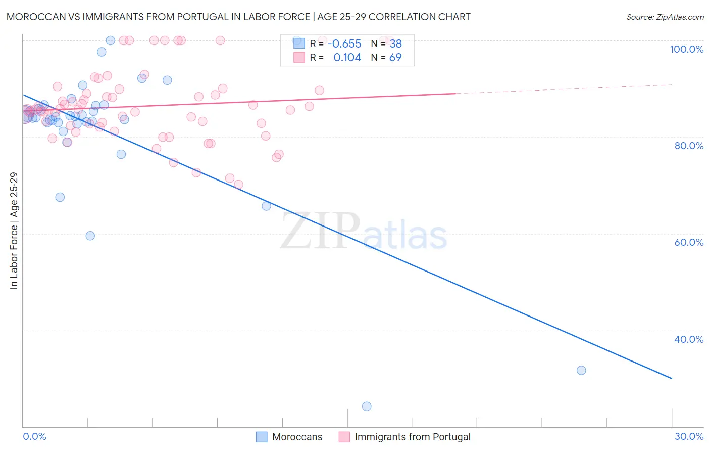 Moroccan vs Immigrants from Portugal In Labor Force | Age 25-29