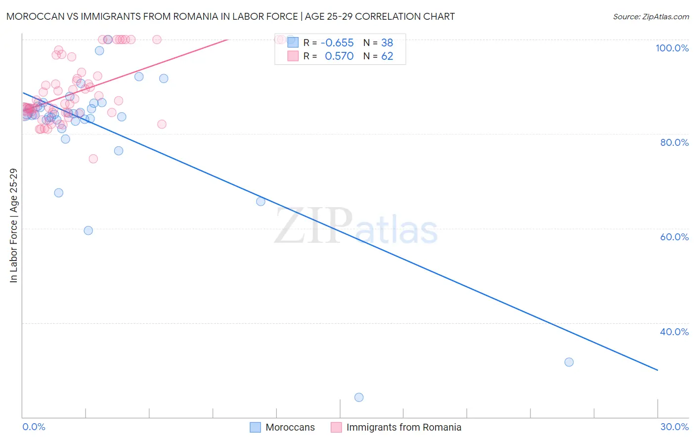 Moroccan vs Immigrants from Romania In Labor Force | Age 25-29