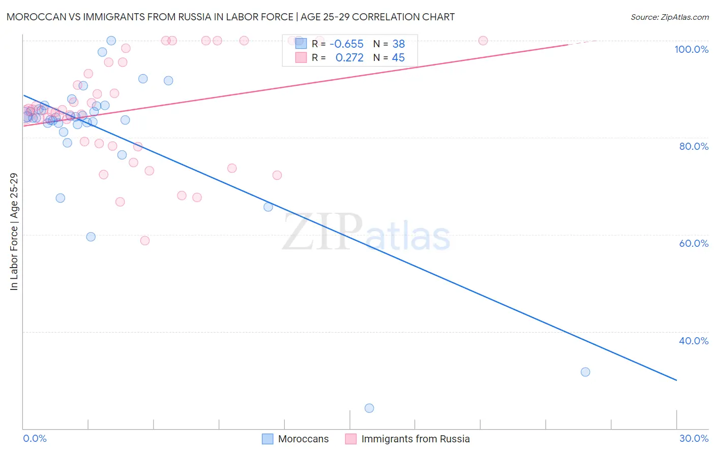 Moroccan vs Immigrants from Russia In Labor Force | Age 25-29