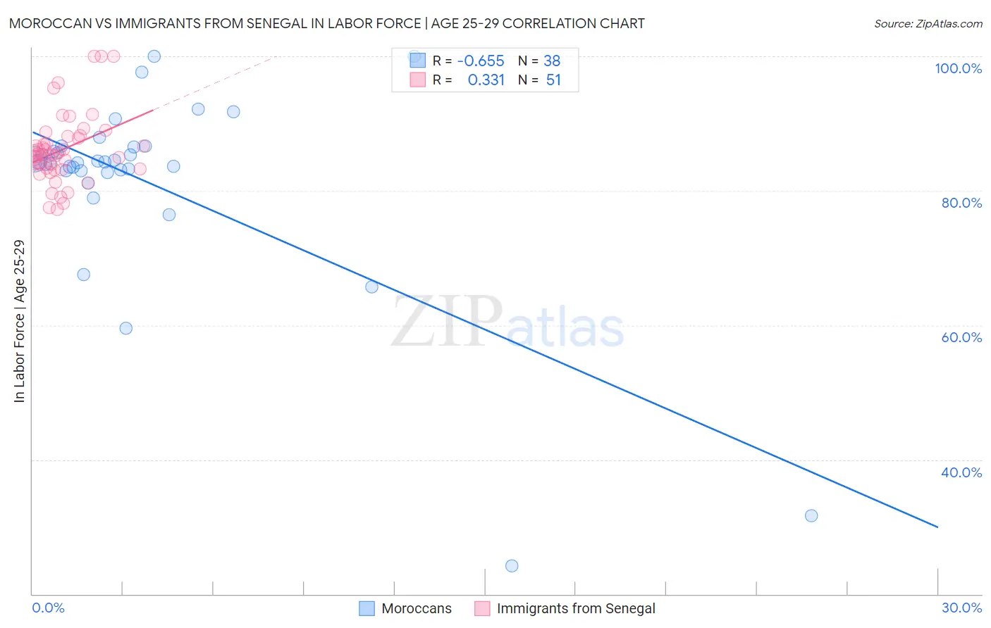 Moroccan vs Immigrants from Senegal In Labor Force | Age 25-29