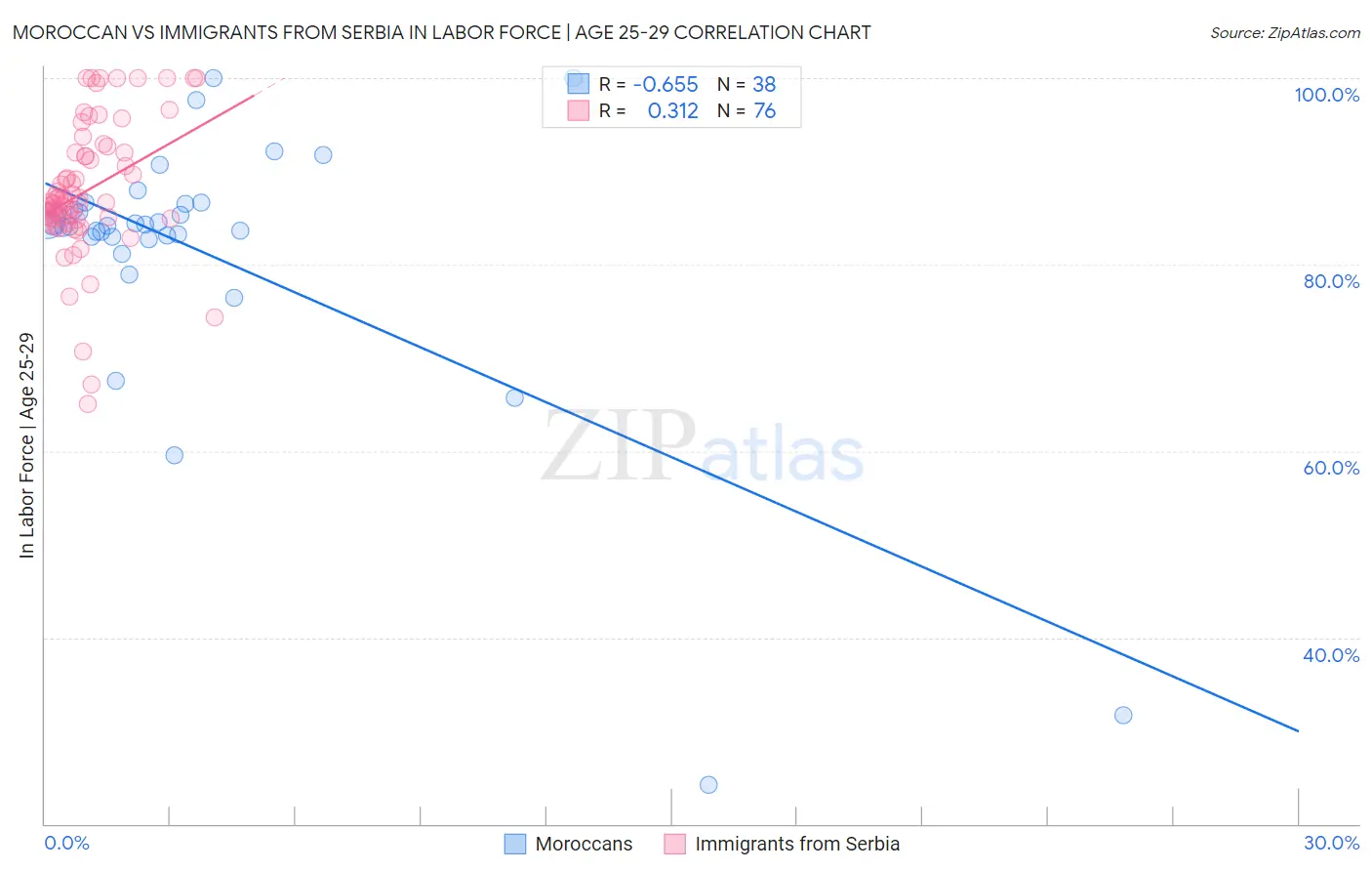 Moroccan vs Immigrants from Serbia In Labor Force | Age 25-29