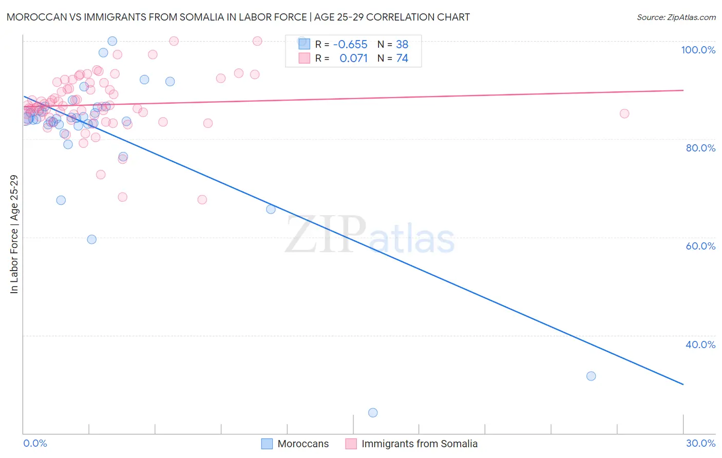 Moroccan vs Immigrants from Somalia In Labor Force | Age 25-29
