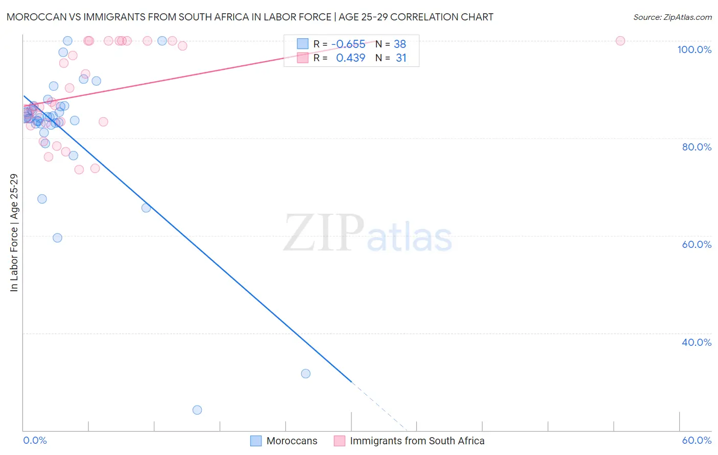 Moroccan vs Immigrants from South Africa In Labor Force | Age 25-29