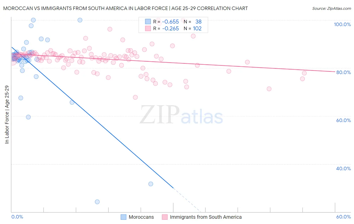 Moroccan vs Immigrants from South America In Labor Force | Age 25-29