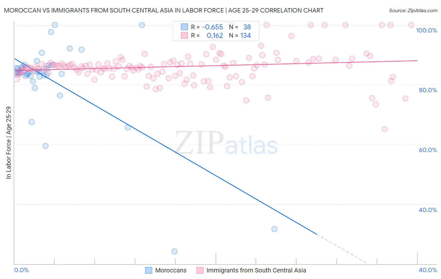 Moroccan vs Immigrants from South Central Asia In Labor Force | Age 25-29