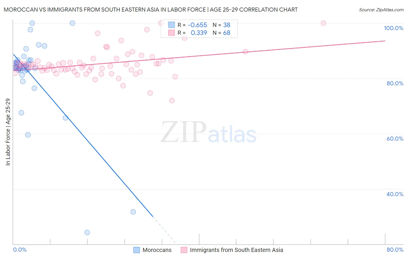 Moroccan vs Immigrants from South Eastern Asia In Labor Force | Age 25-29