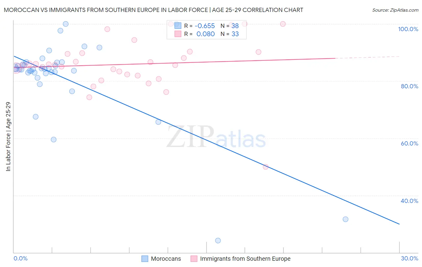 Moroccan vs Immigrants from Southern Europe In Labor Force | Age 25-29
