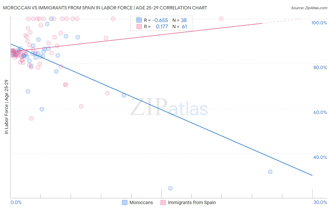 Moroccan vs Immigrants from Spain In Labor Force | Age 25-29