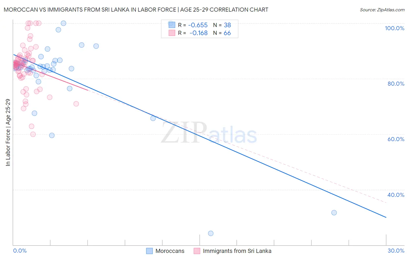 Moroccan vs Immigrants from Sri Lanka In Labor Force | Age 25-29