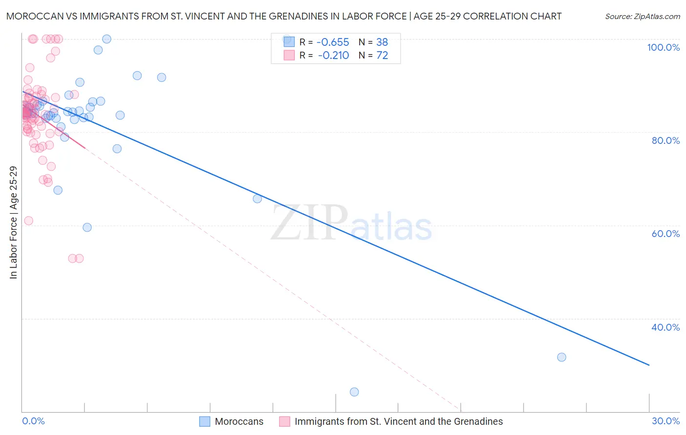 Moroccan vs Immigrants from St. Vincent and the Grenadines In Labor Force | Age 25-29