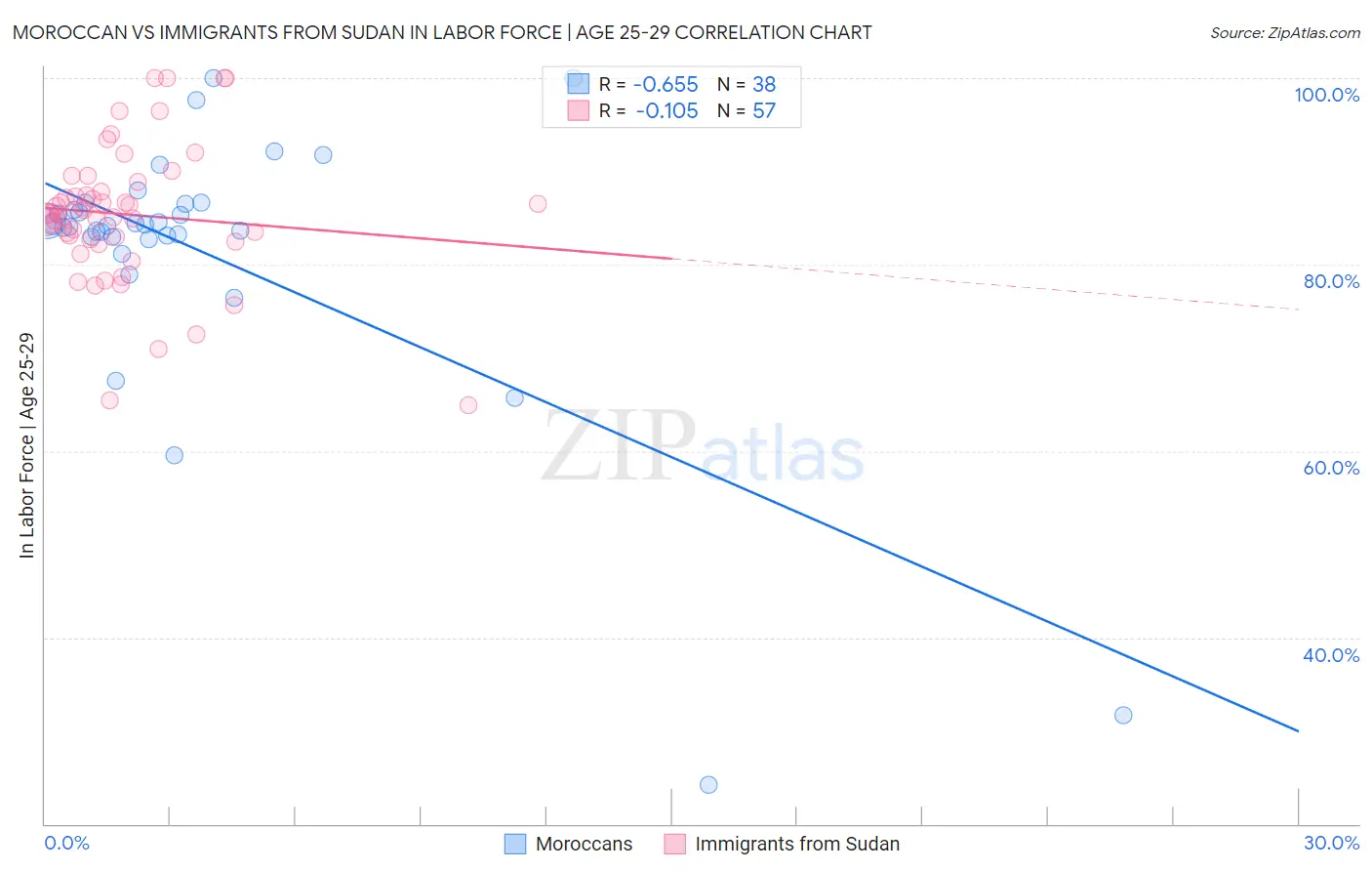Moroccan vs Immigrants from Sudan In Labor Force | Age 25-29
