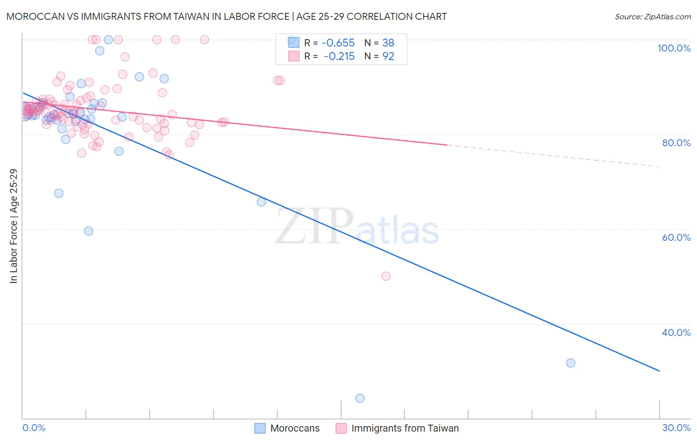 Moroccan vs Immigrants from Taiwan In Labor Force | Age 25-29