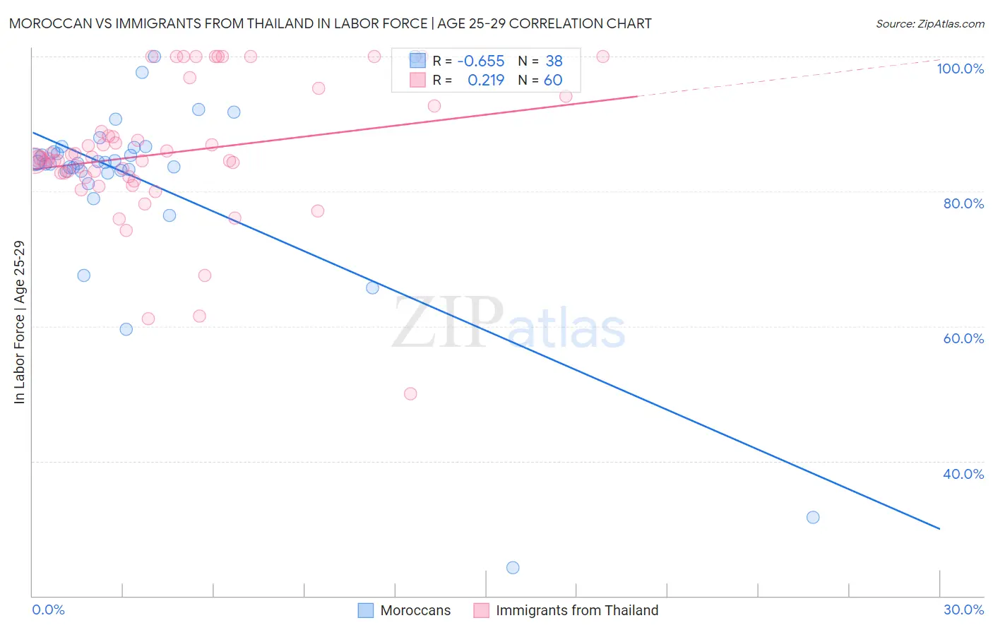 Moroccan vs Immigrants from Thailand In Labor Force | Age 25-29