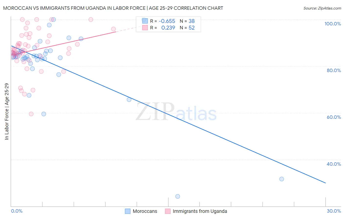 Moroccan vs Immigrants from Uganda In Labor Force | Age 25-29