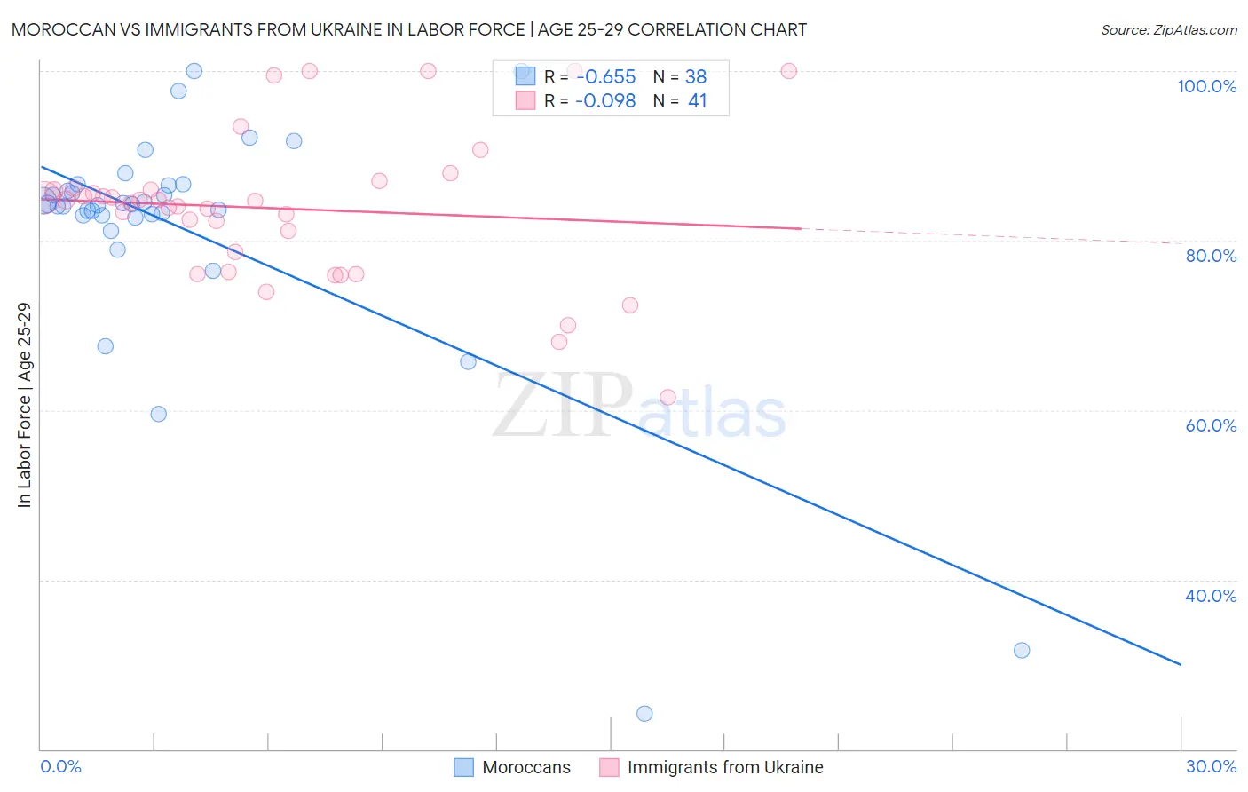 Moroccan vs Immigrants from Ukraine In Labor Force | Age 25-29