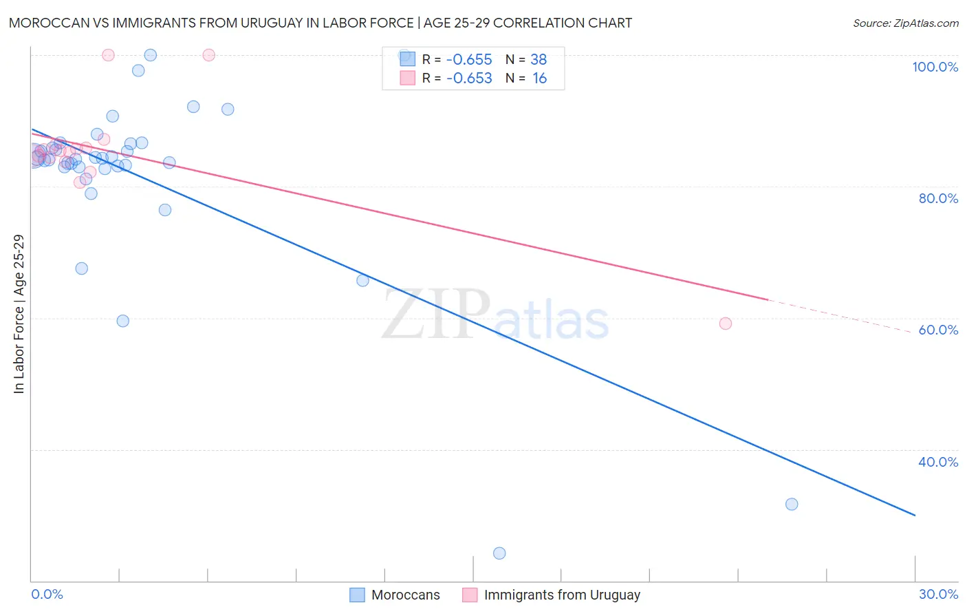 Moroccan vs Immigrants from Uruguay In Labor Force | Age 25-29
