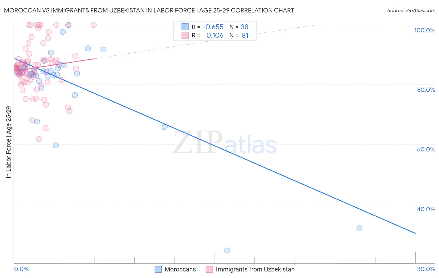 Moroccan vs Immigrants from Uzbekistan In Labor Force | Age 25-29