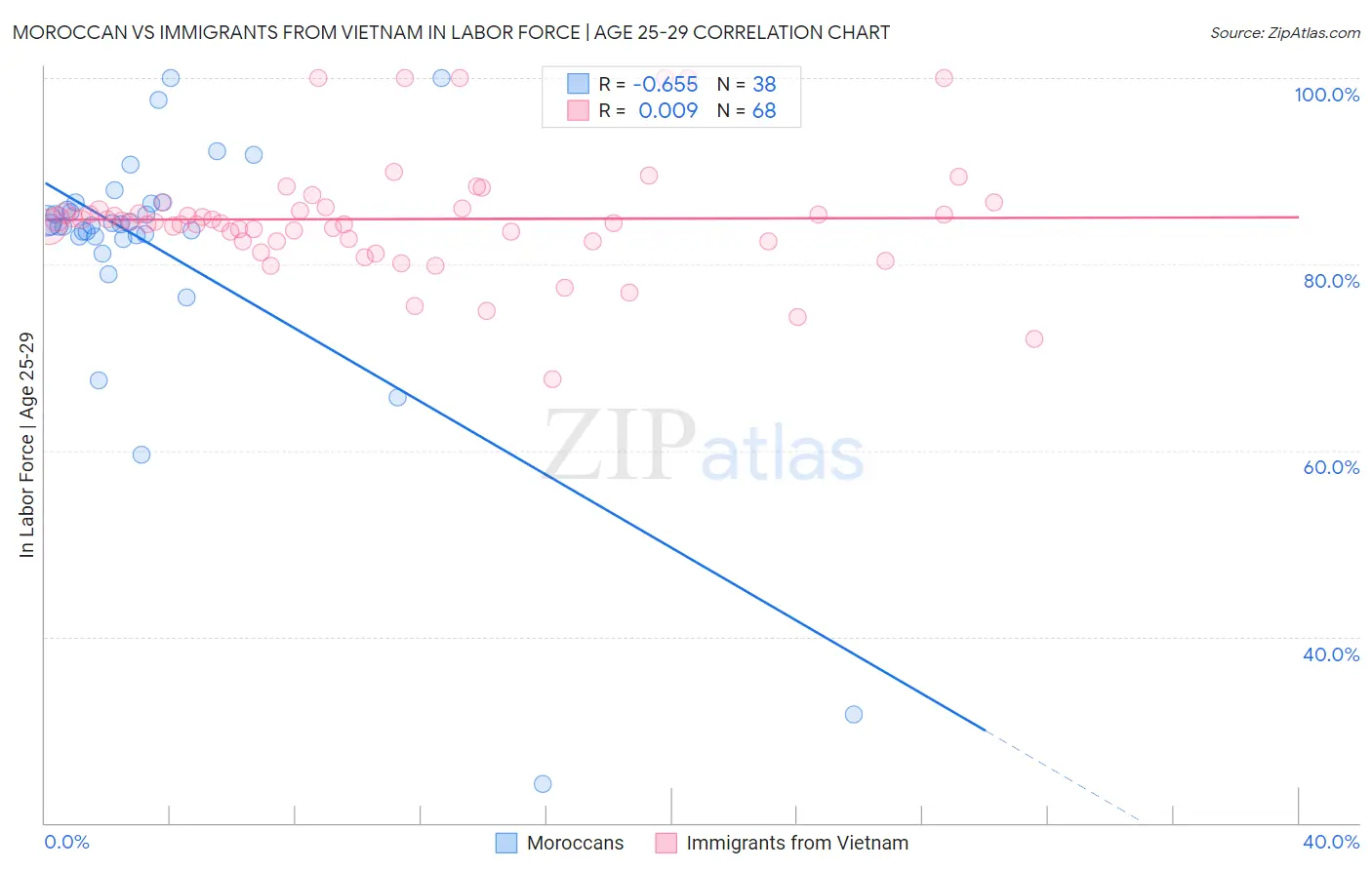 Moroccan vs Immigrants from Vietnam In Labor Force | Age 25-29