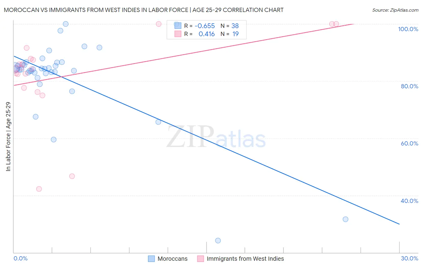 Moroccan vs Immigrants from West Indies In Labor Force | Age 25-29