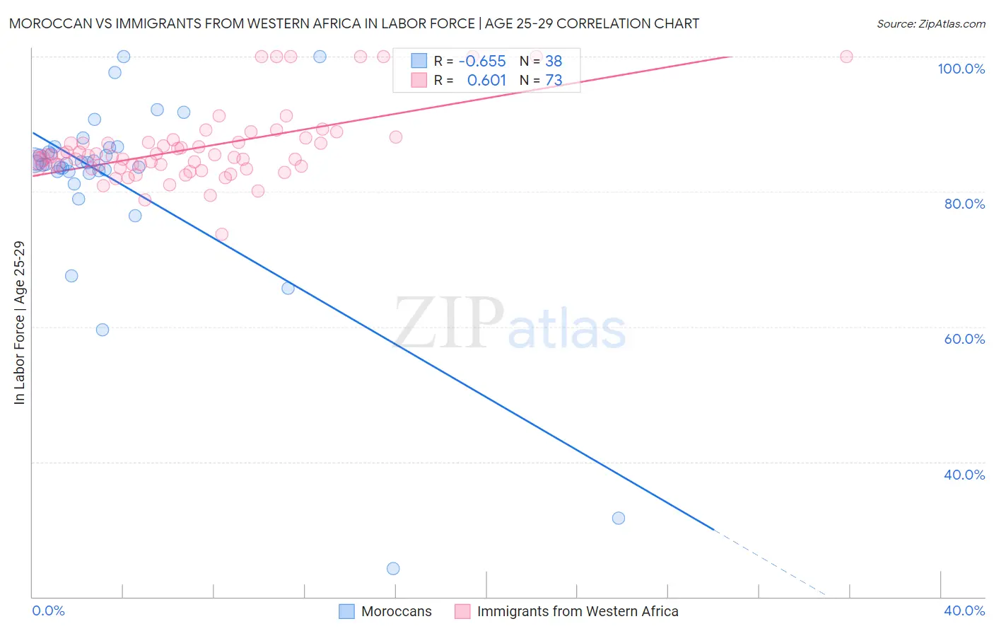 Moroccan vs Immigrants from Western Africa In Labor Force | Age 25-29