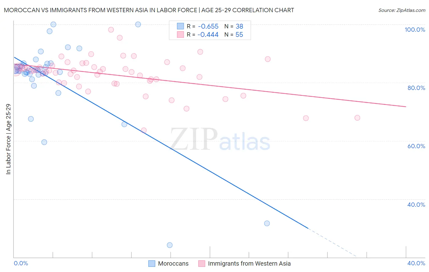 Moroccan vs Immigrants from Western Asia In Labor Force | Age 25-29