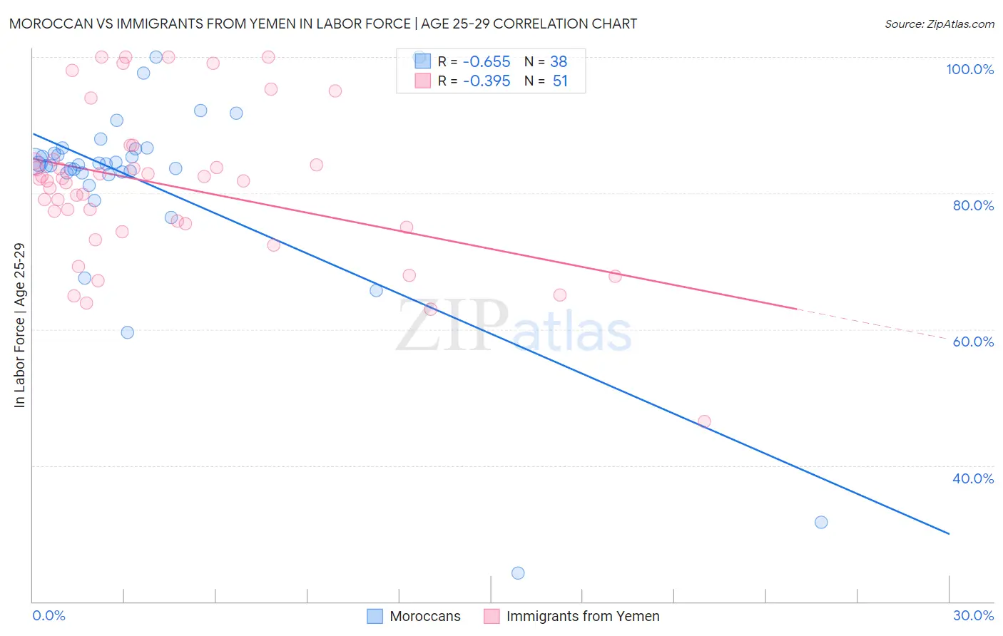 Moroccan vs Immigrants from Yemen In Labor Force | Age 25-29