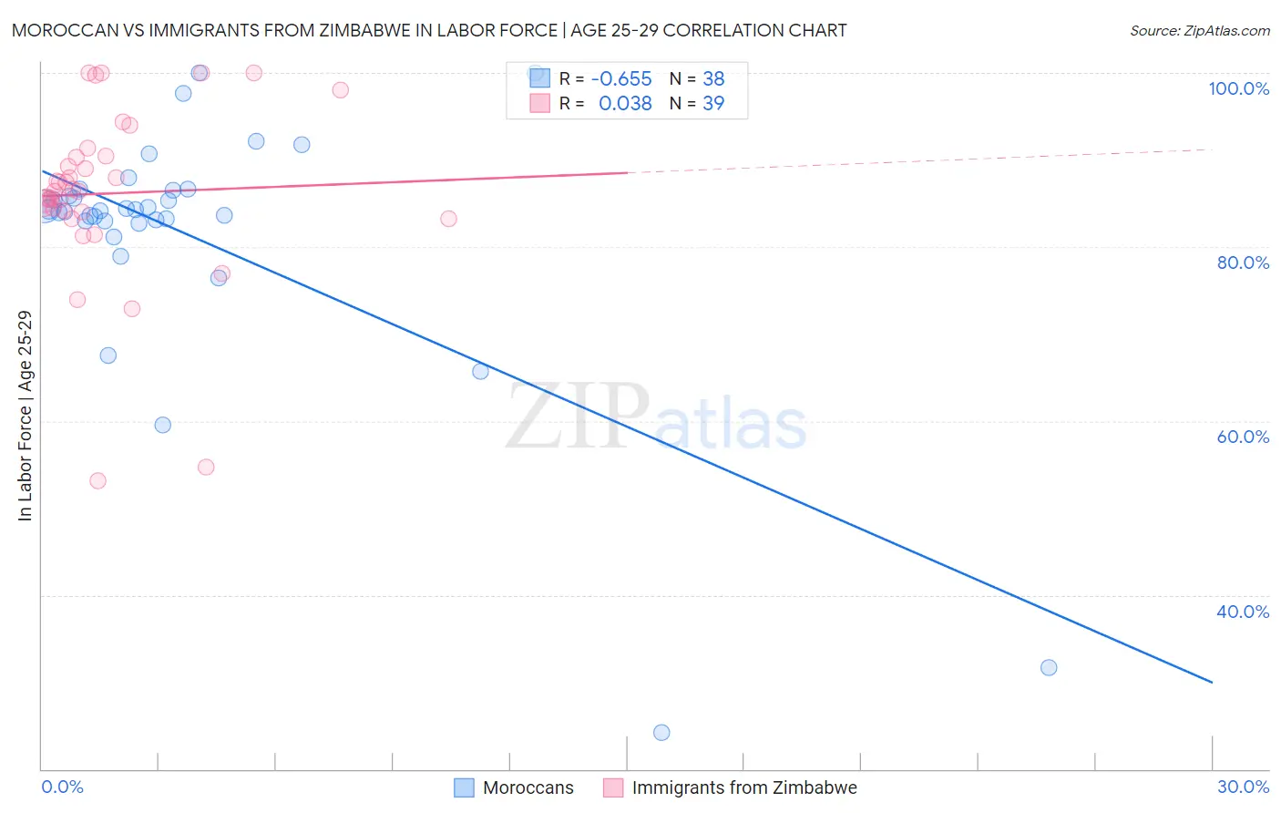 Moroccan vs Immigrants from Zimbabwe In Labor Force | Age 25-29