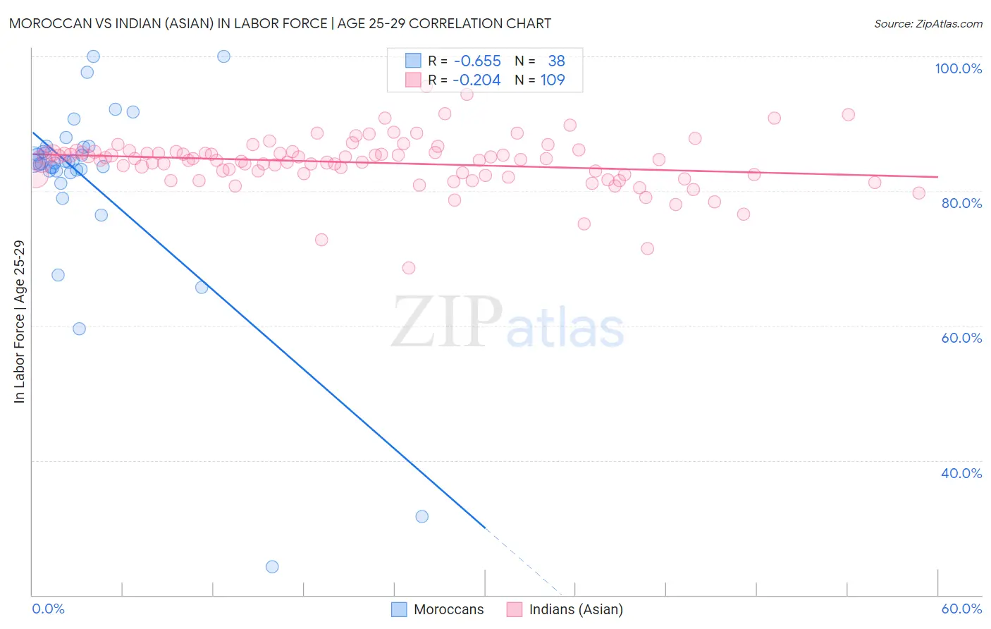 Moroccan vs Indian (Asian) In Labor Force | Age 25-29