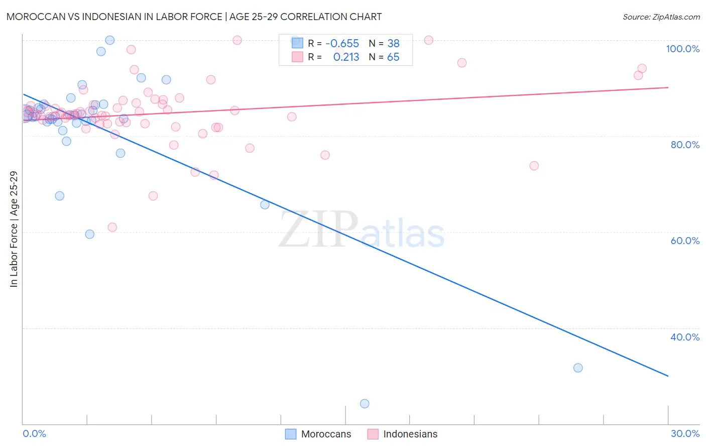 Moroccan vs Indonesian In Labor Force | Age 25-29