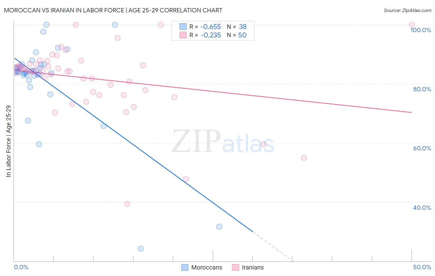 Moroccan vs Iranian In Labor Force | Age 25-29
