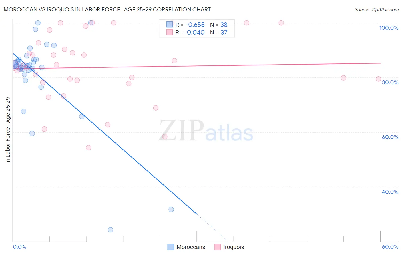 Moroccan vs Iroquois In Labor Force | Age 25-29