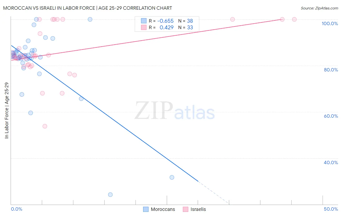 Moroccan vs Israeli In Labor Force | Age 25-29