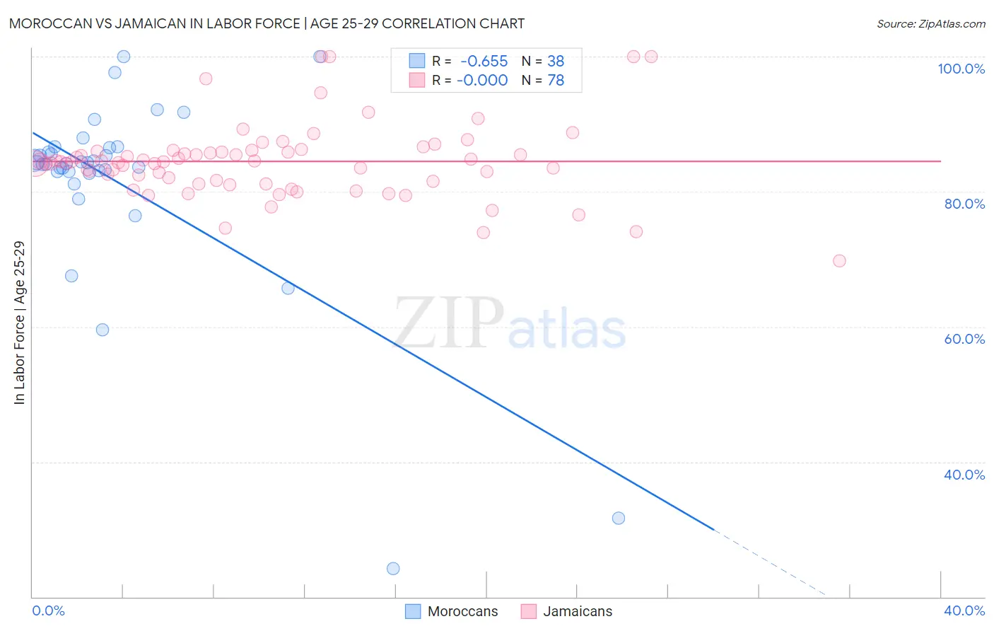 Moroccan vs Jamaican In Labor Force | Age 25-29
