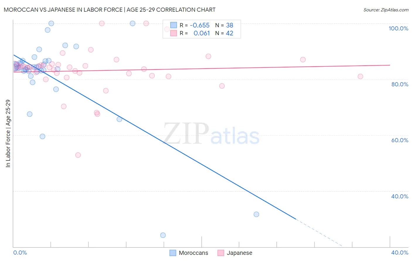 Moroccan vs Japanese In Labor Force | Age 25-29