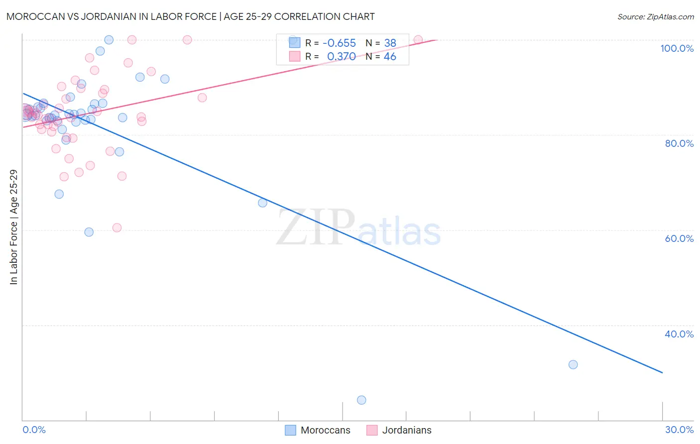 Moroccan vs Jordanian In Labor Force | Age 25-29