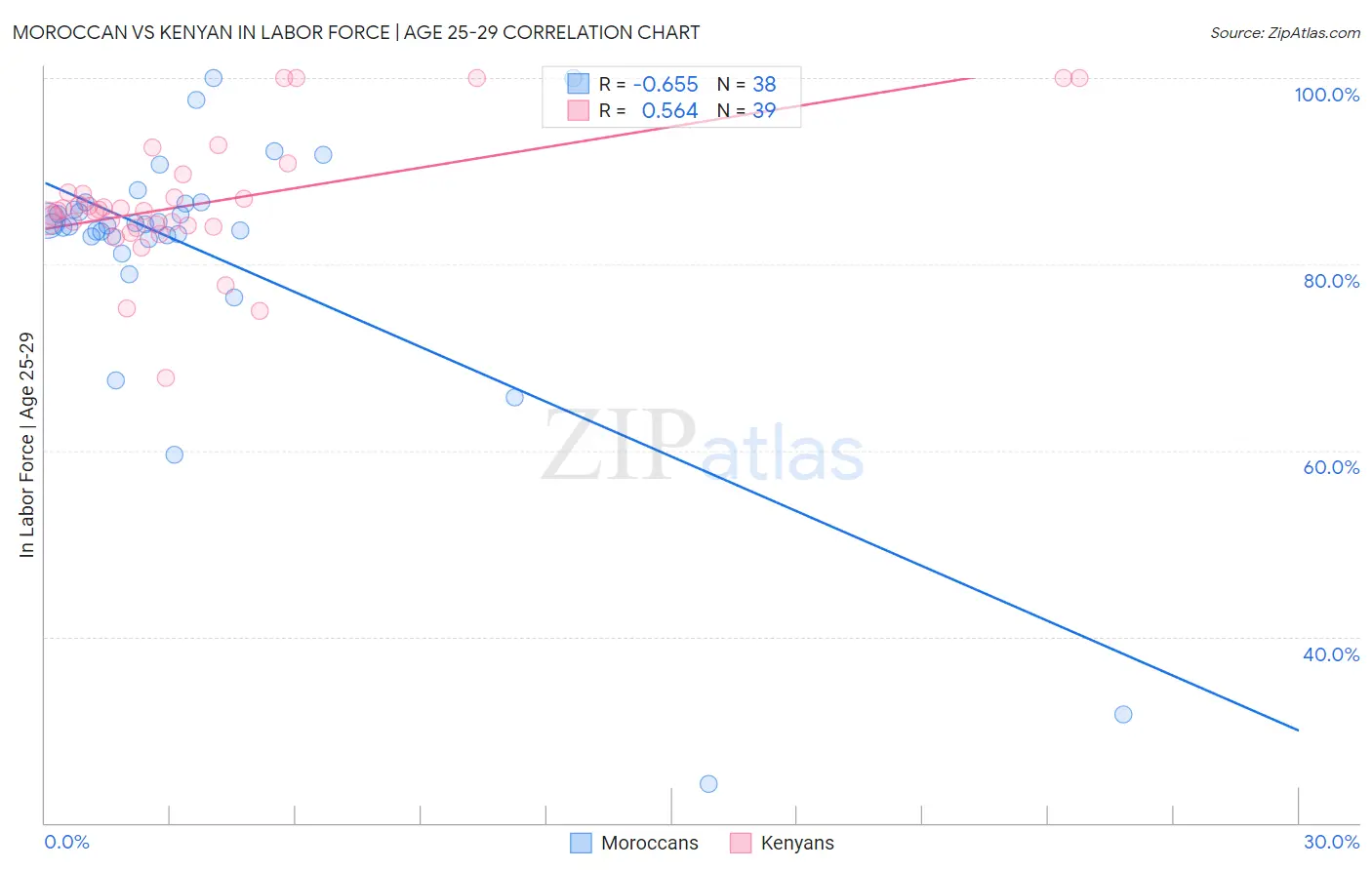 Moroccan vs Kenyan In Labor Force | Age 25-29