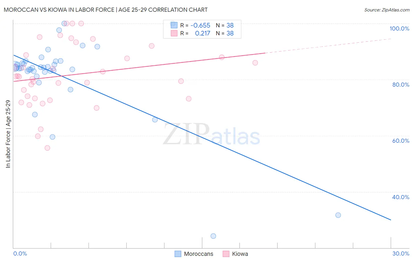 Moroccan vs Kiowa In Labor Force | Age 25-29