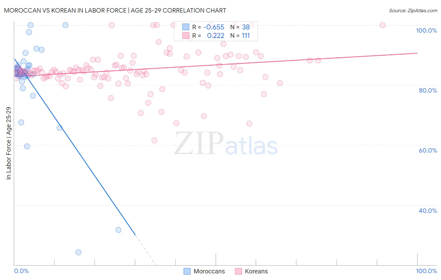 Moroccan vs Korean In Labor Force | Age 25-29