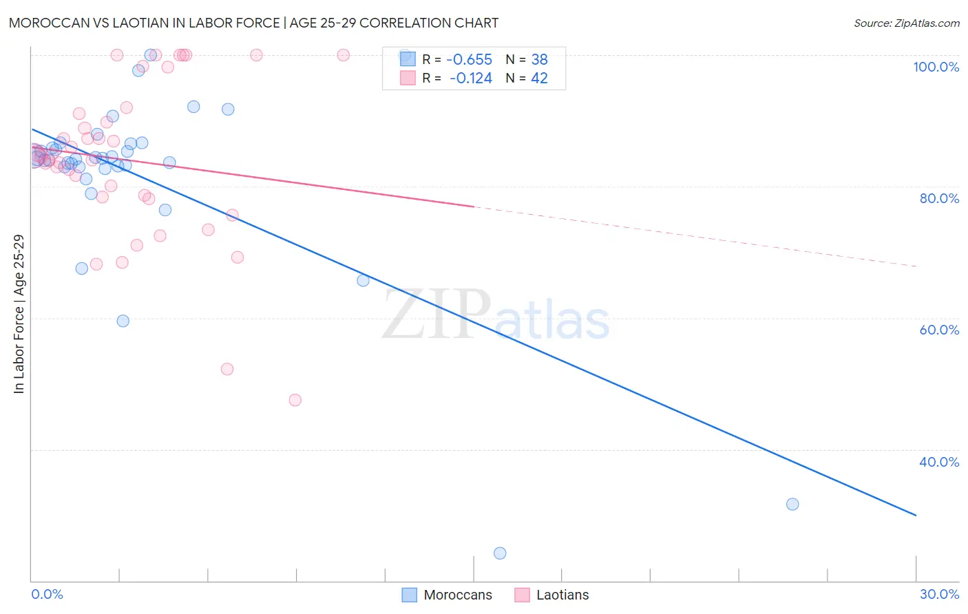 Moroccan vs Laotian In Labor Force | Age 25-29