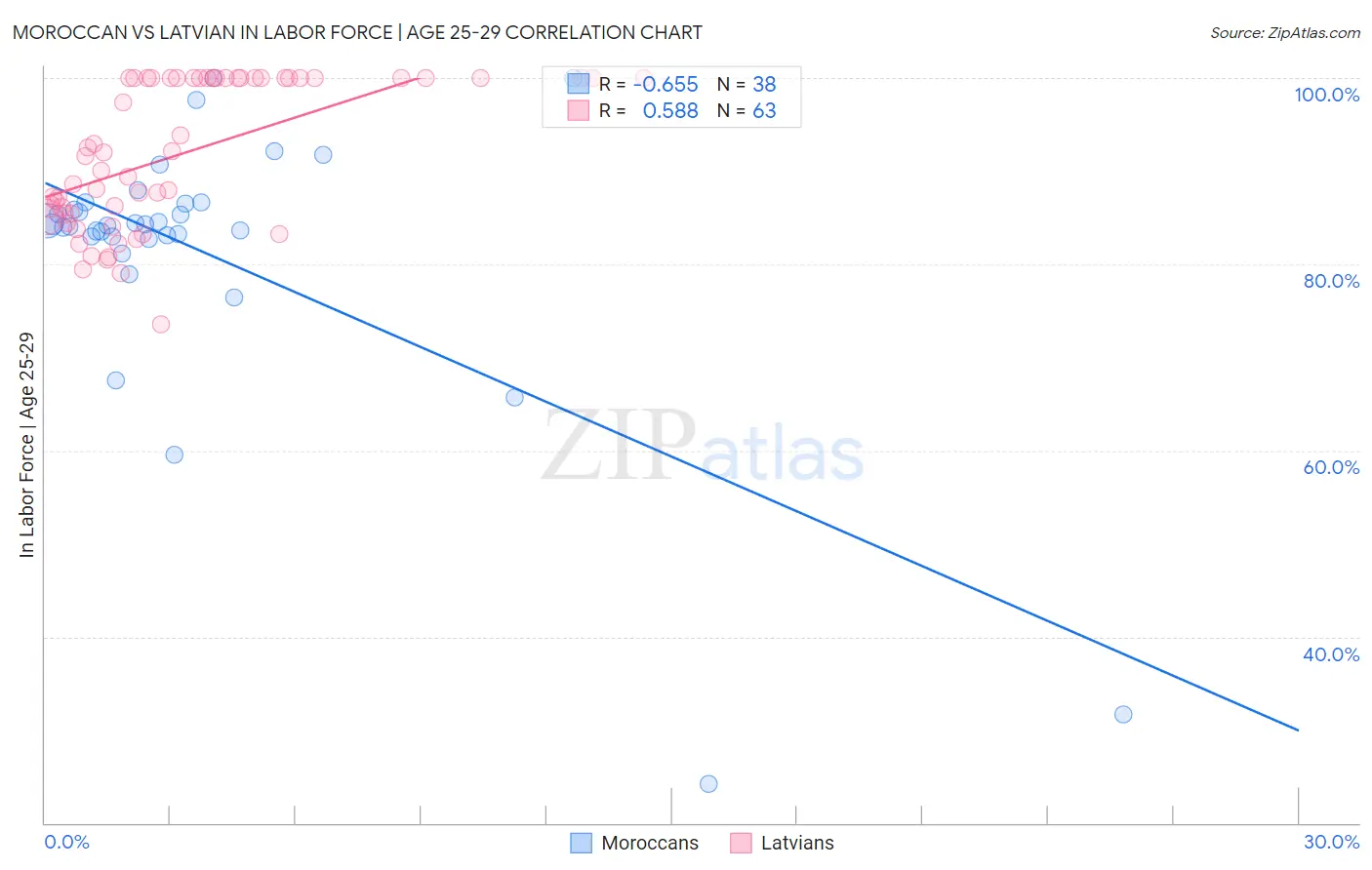 Moroccan vs Latvian In Labor Force | Age 25-29