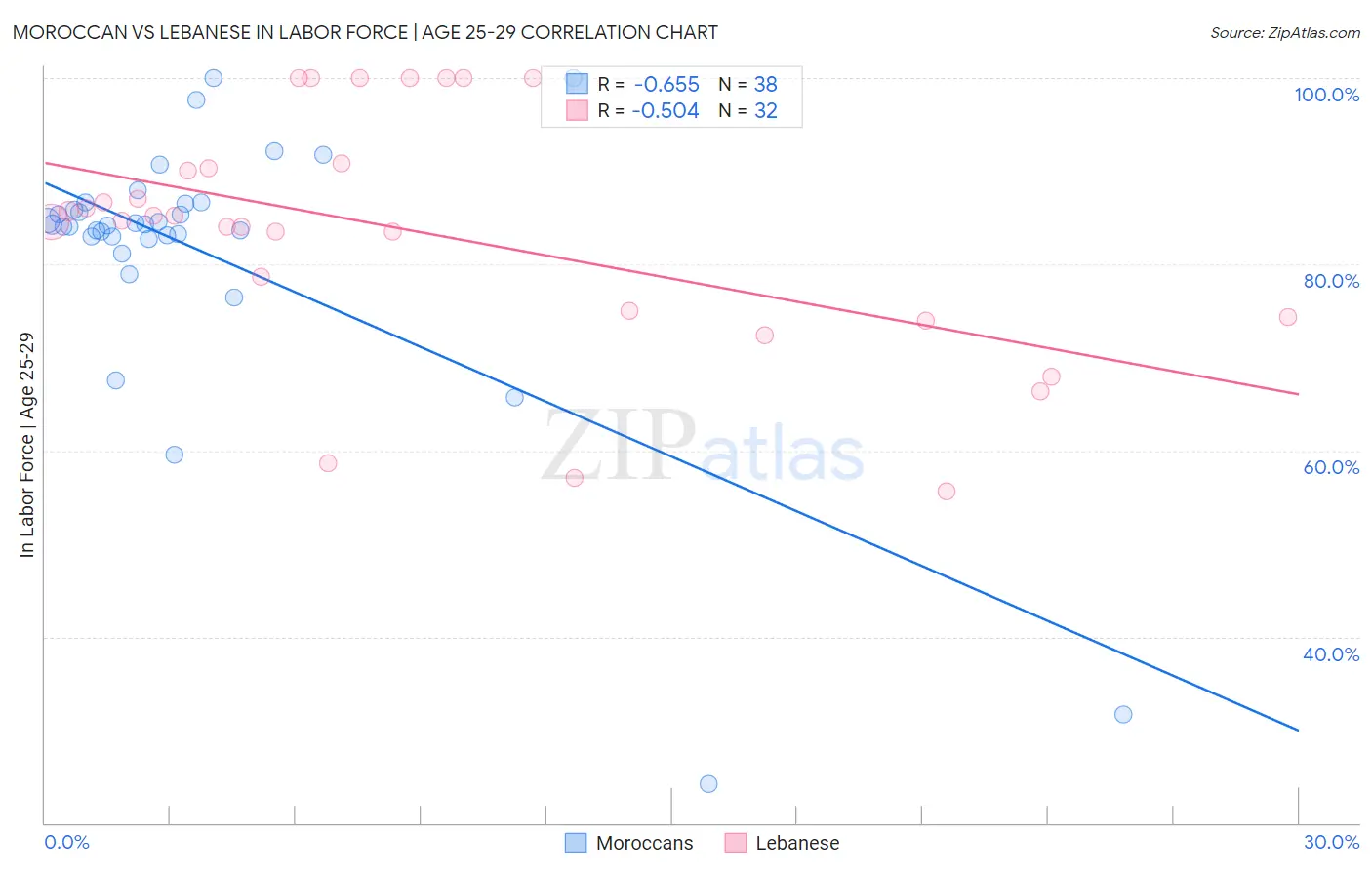 Moroccan vs Lebanese In Labor Force | Age 25-29