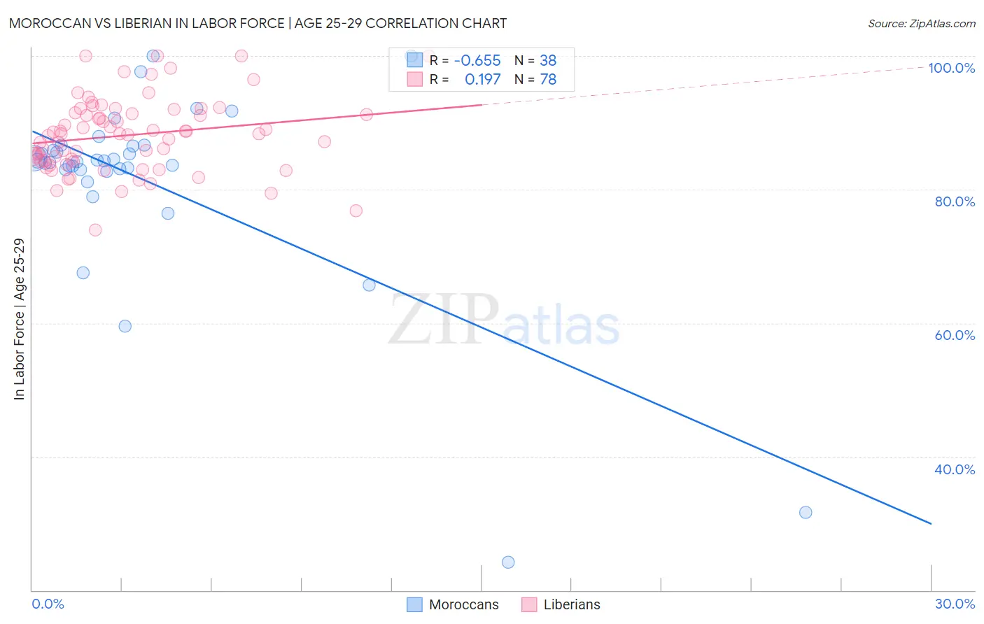 Moroccan vs Liberian In Labor Force | Age 25-29